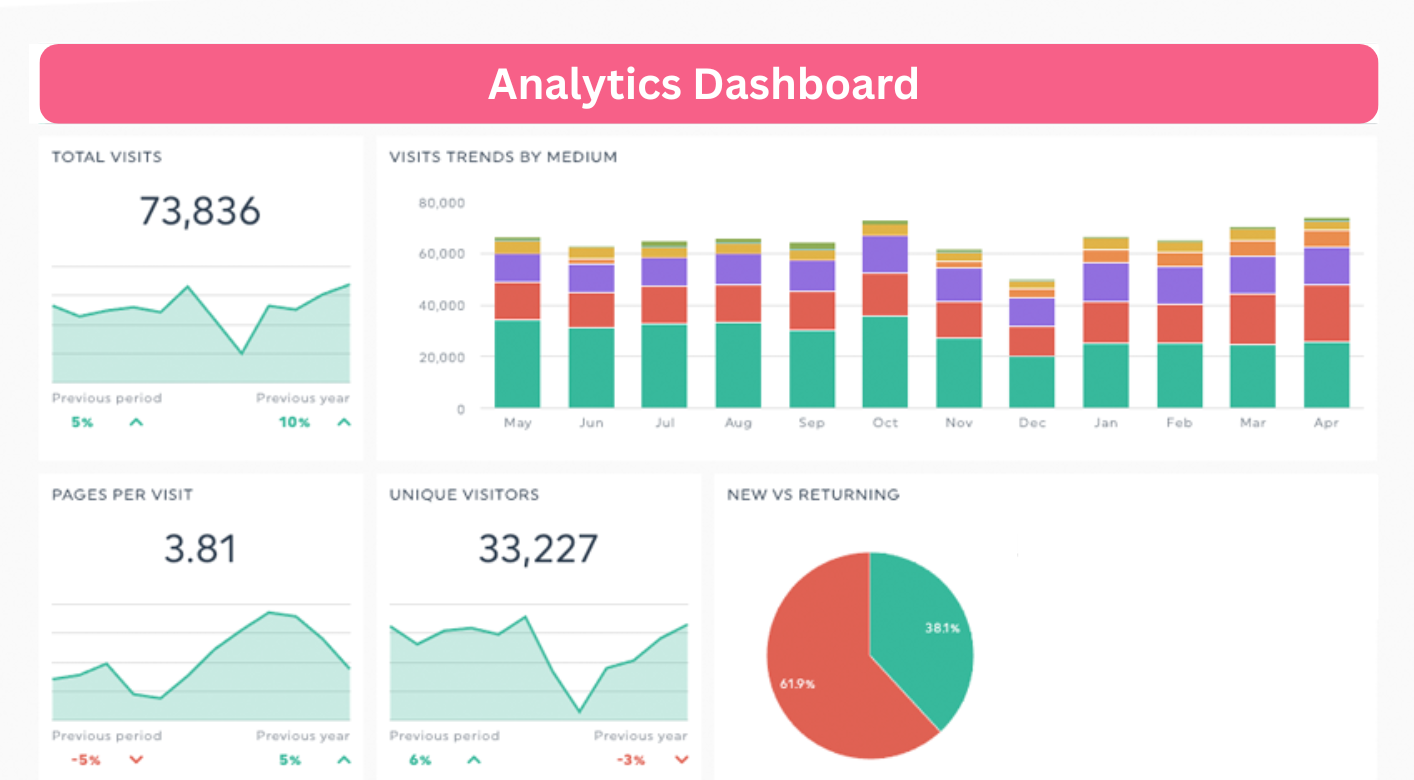 Analytics dashboard charts